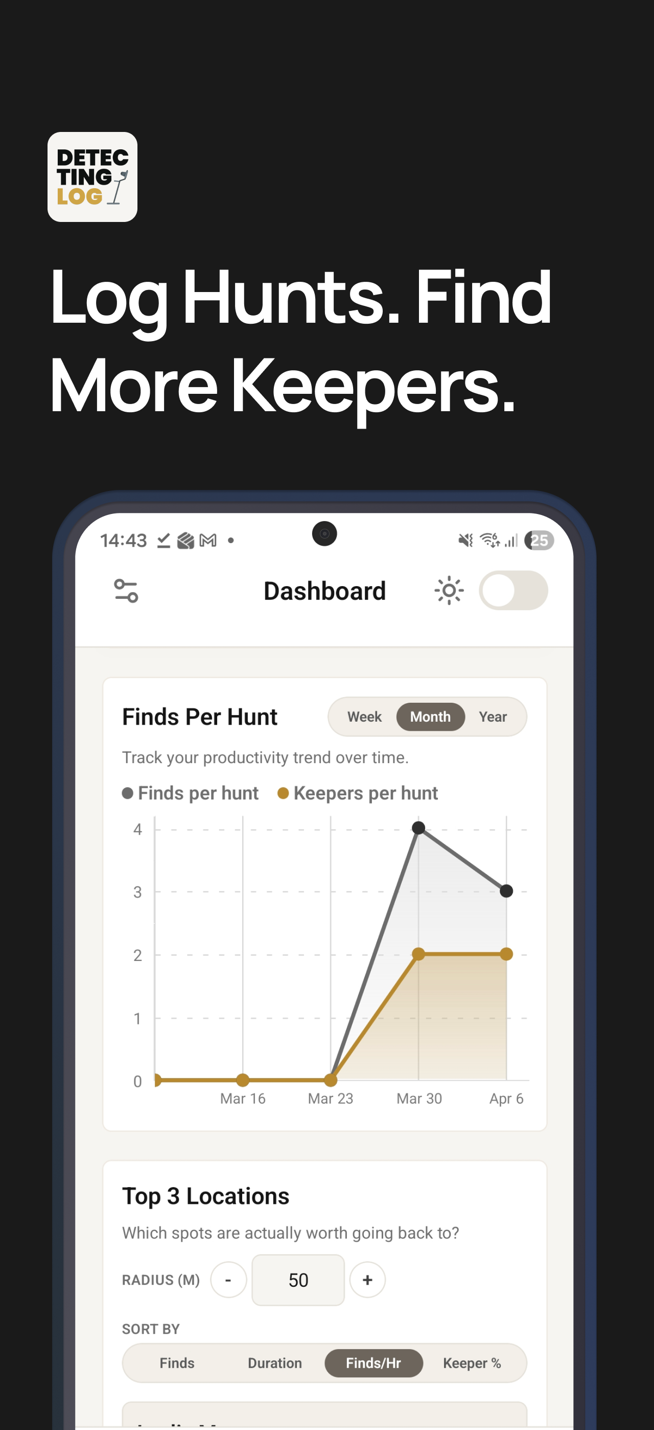 Dashboard showing finds per hunt chart and top 3 locations by keeper rate